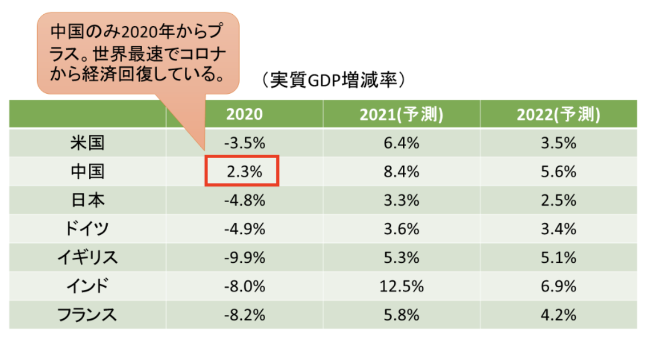 中国を含む主要国の経済成長率の推移