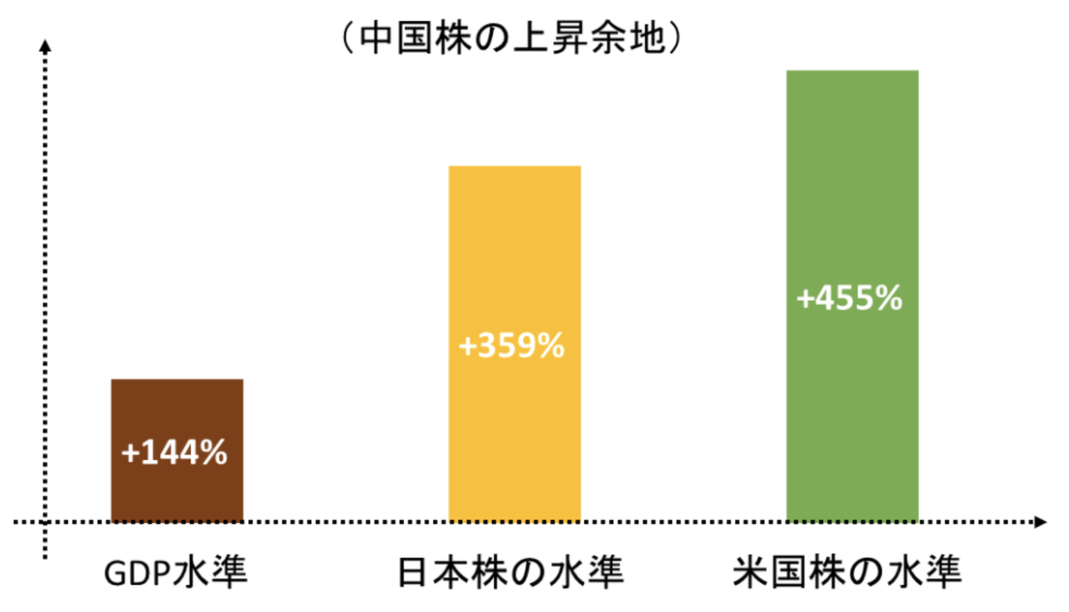 中国株は日本株や米国株水準に上昇すると大きく上昇する余地がある
