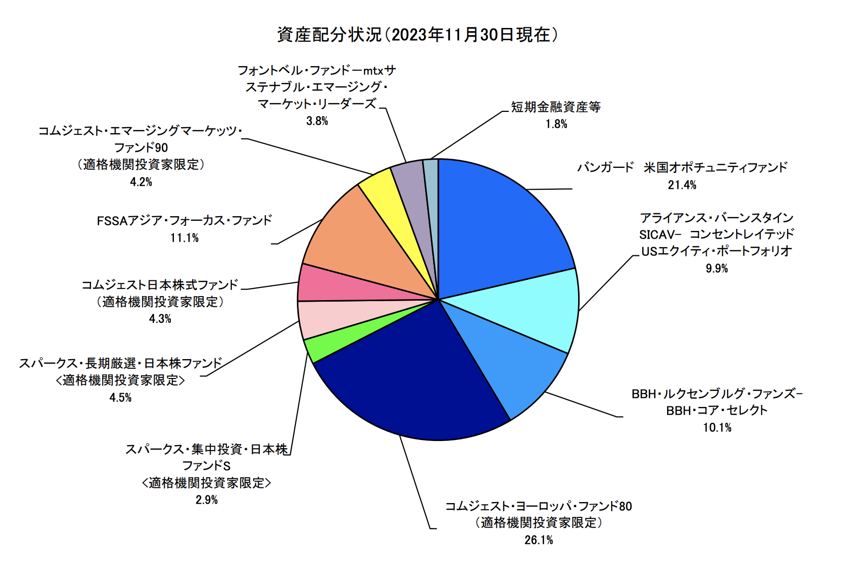 セゾン資産形成の達人ファンドが分散投資しているファンドと構成比率
