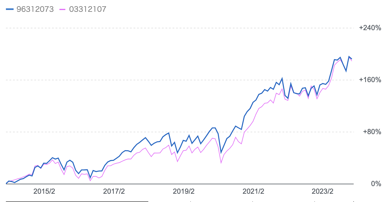 セゾン資産形成の達人ファンドとeMAXIS全世界株式インデックスとのリターンの比較
