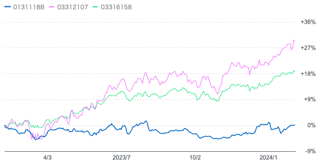 過去1年のダブルブレインとeMAXIS全世界株式の比較