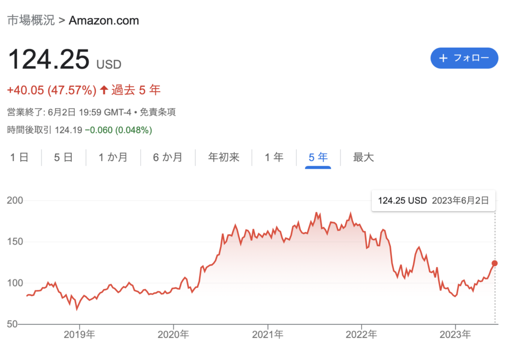 AMZNの株価推移