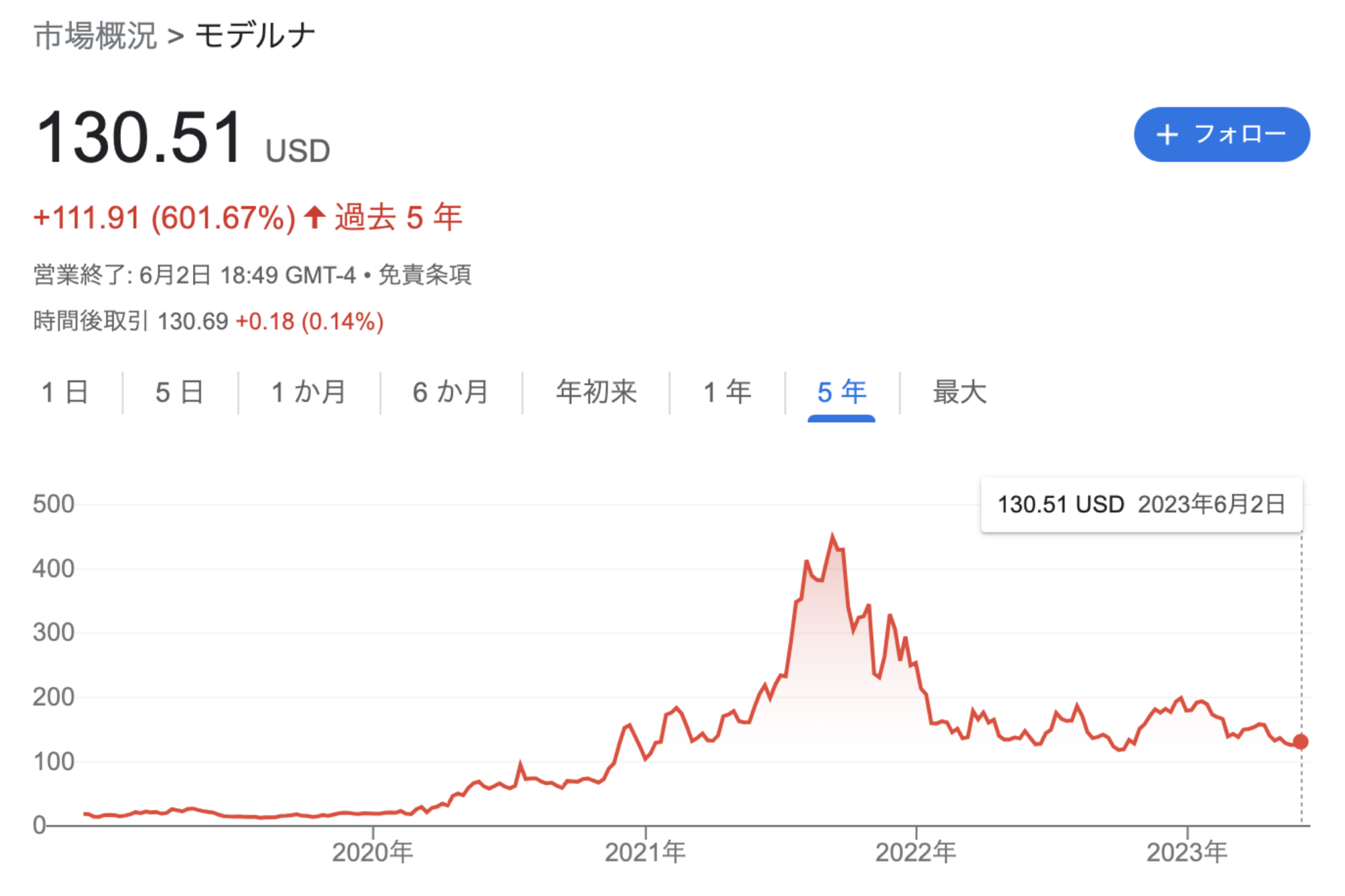 モデルナの株価推移