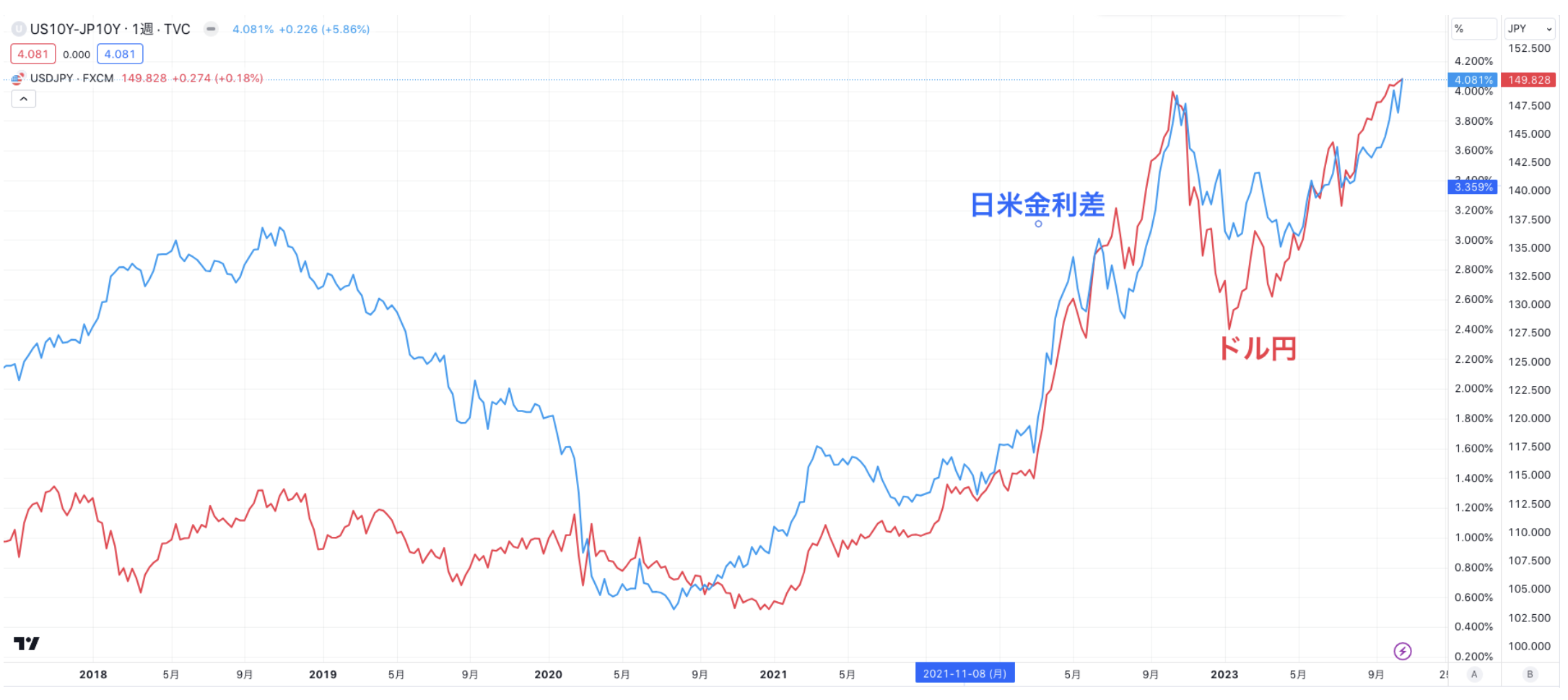 ドル円は日米金利差に連動する形で上昇