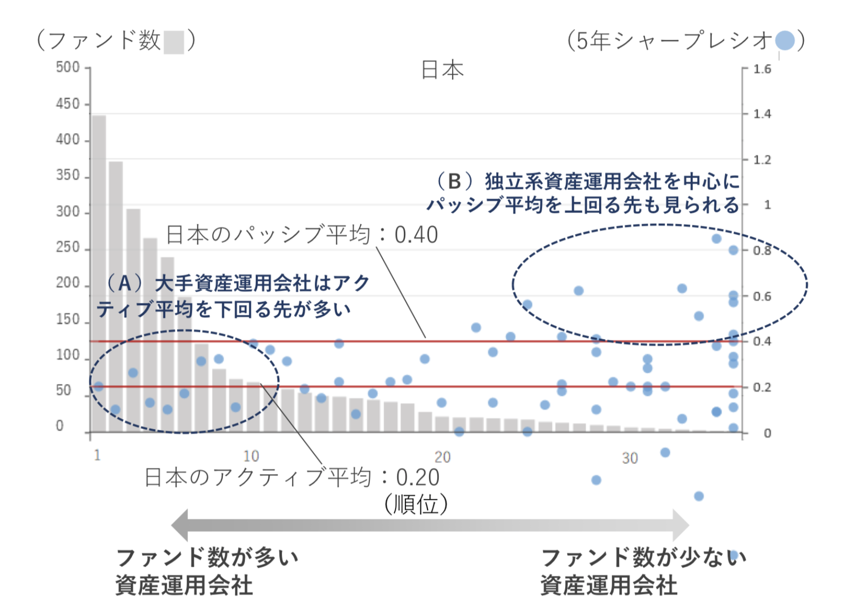 日本のアクティブ投信のシャープレシオの分布