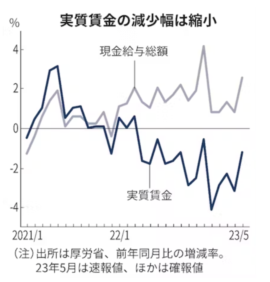 日本の実質賃金の推移