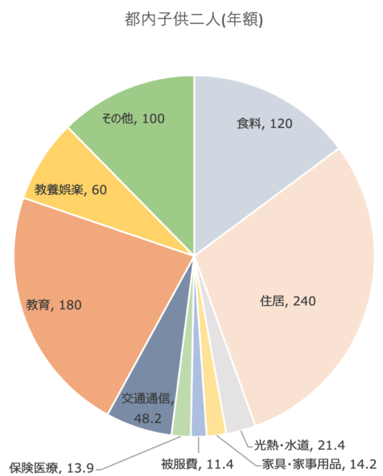 都内で子供二人を養う世帯の生活費