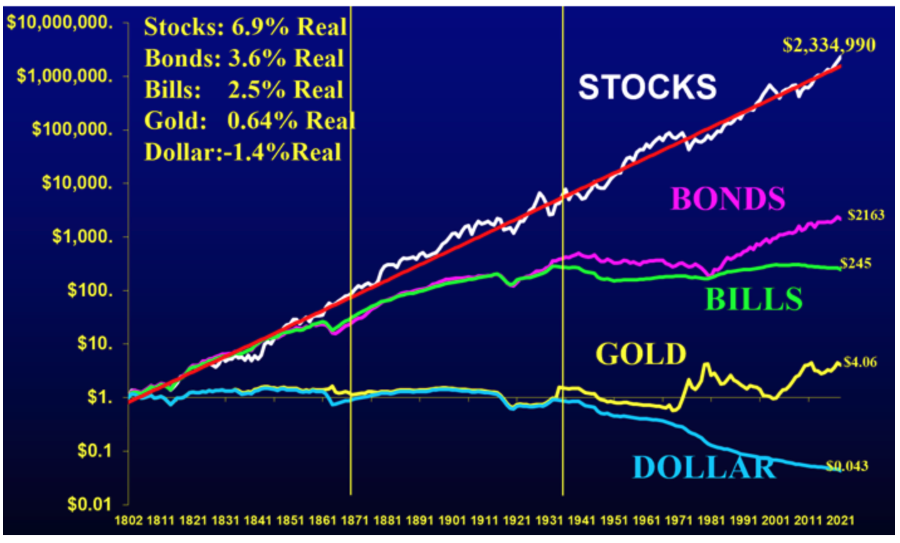 金 債券 株式 株式投資の未来　過去推移