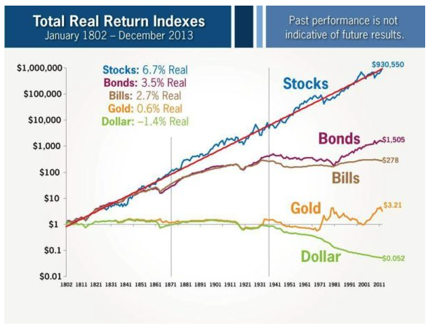 金 債券 株式 株式投資の未来　過去推移