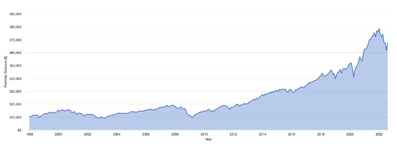 1998年からの米国株のチャート
