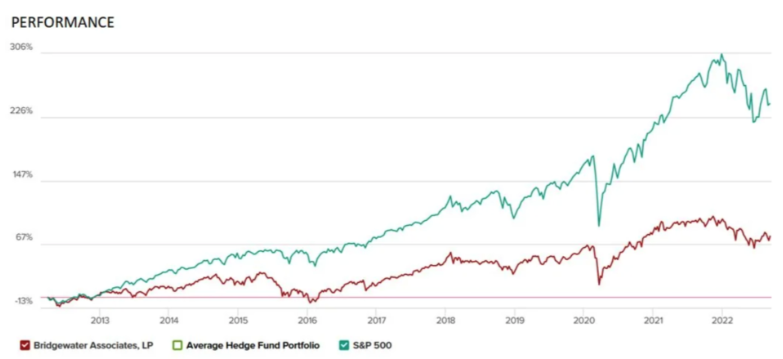 直近の10年のS&P500指数とオールシーズンズポートフォリオのリターンの比較
