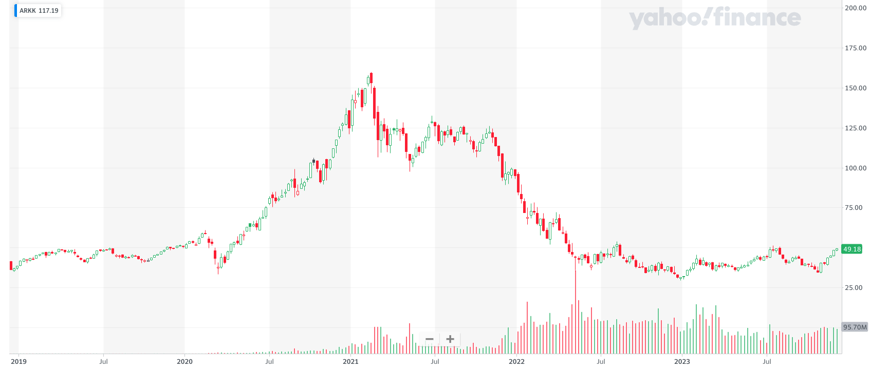 ARKKの株価推移