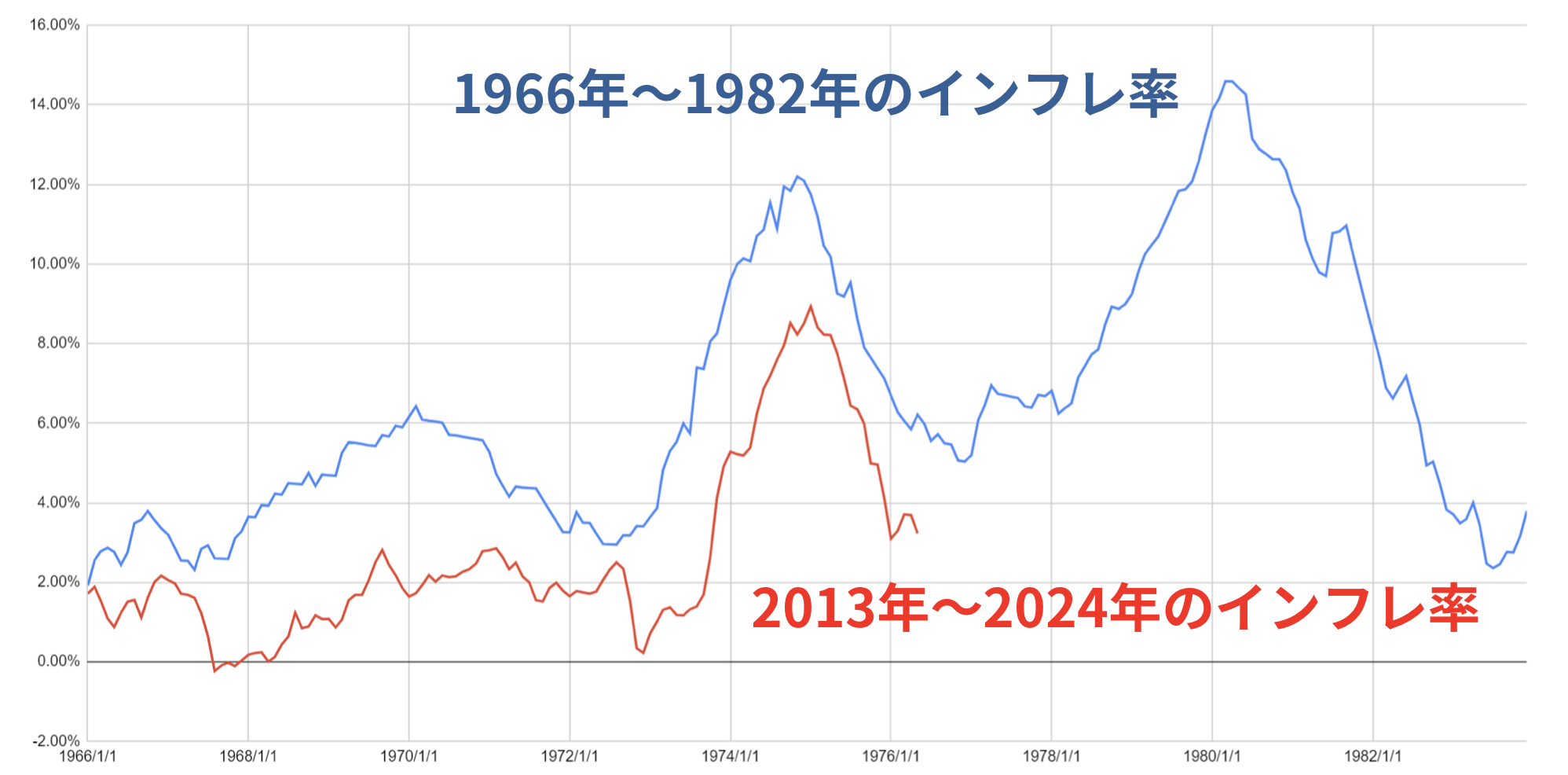 現在のインフレ率は1970年代のインフレ率と酷似