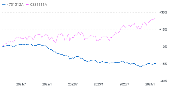 投資のソムリエとeMAXIS Slim8資産均等の過去3年のチャート比較